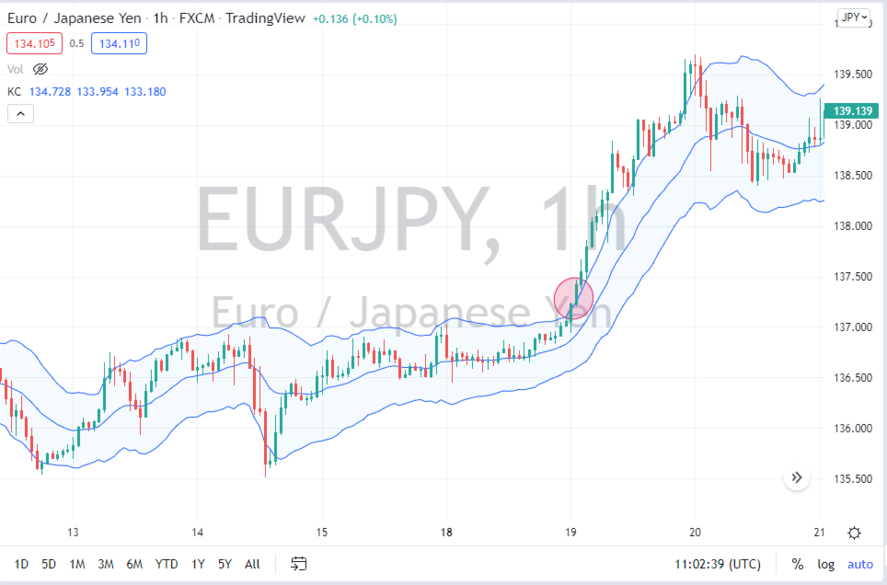 Keltner Channel Breakout
